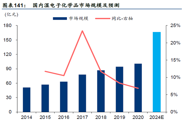 国内湿电子化学品市场规模及预测