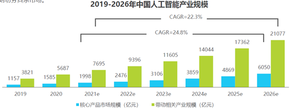 2019-2026年中国人工智能产业规模