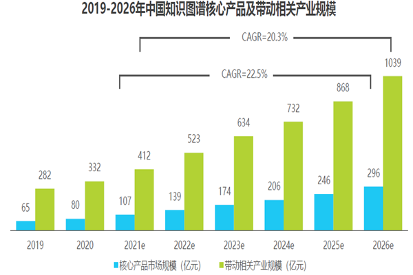 2019-2026年中国知识图谱核心产品及带动相关产业规模