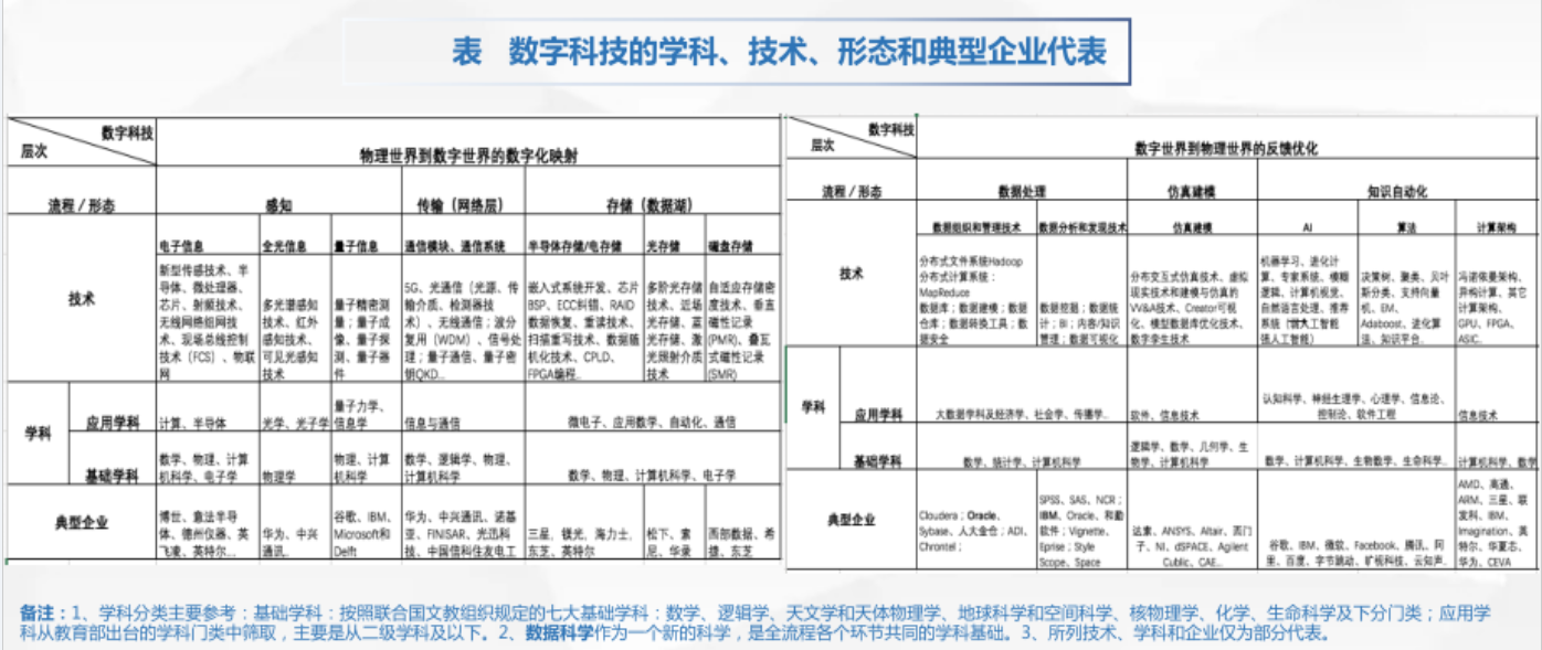 数字科技 数字科技