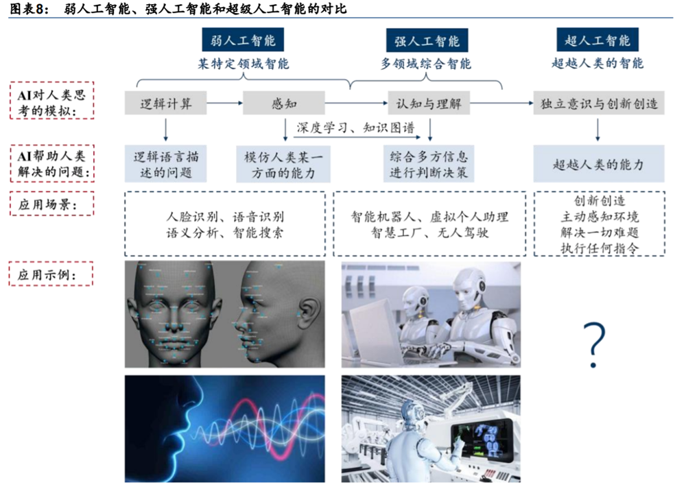 弱人工智能与强人工智能