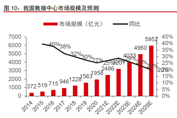 我国数据中心市场规模及预测