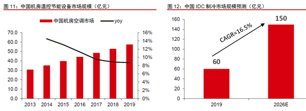 中国IDC制冷市场规模预测