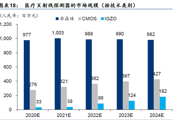 医疗X 射线探测器的市场规模