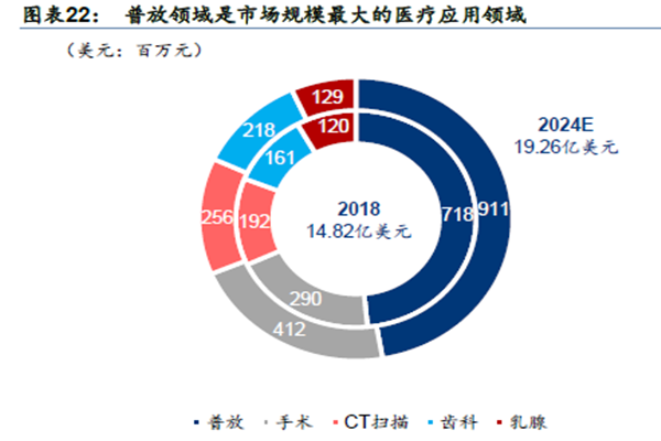 普放领域是市场规模最大的医疗应用领域