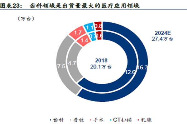 齿科领域是出货量最大的医疗应用领域