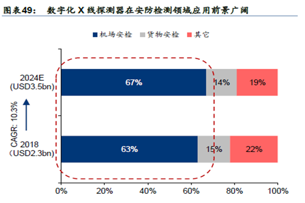 数字化X 线探测器在安防检测领域应用前景广阔