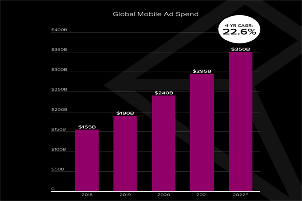 2018-2022全球移广告支出情况