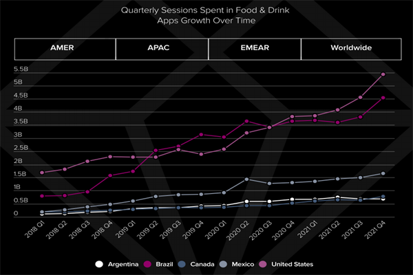 全球食品和饮料移动应用访问量