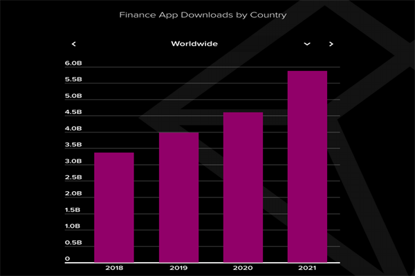 2018-2021全球金融应用下载量