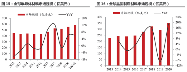 全球半导体材料及晶圆制造材料市场规模