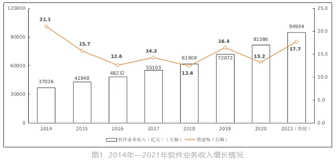 我国软件业务收入