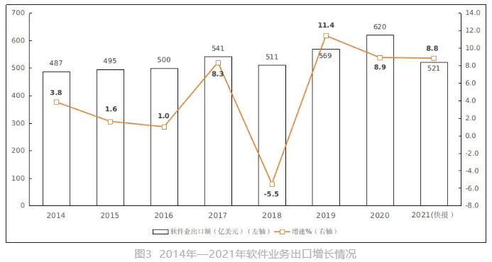 我国软件业务收入