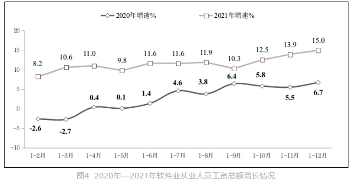 我国软件业务收入