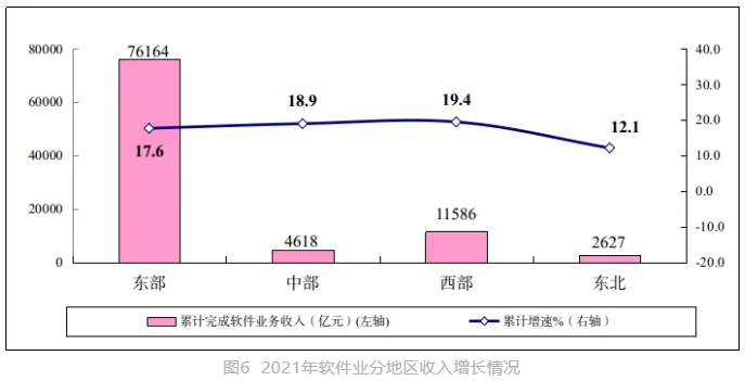 我国软件业务收入