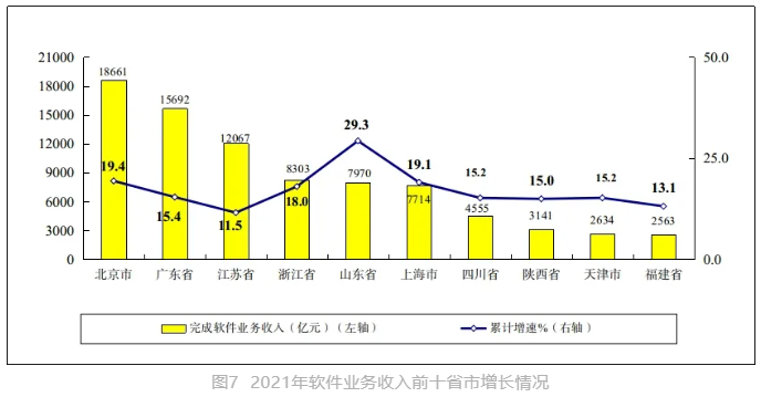 我国软件业务收入