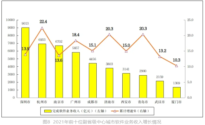 我国软件业务收入