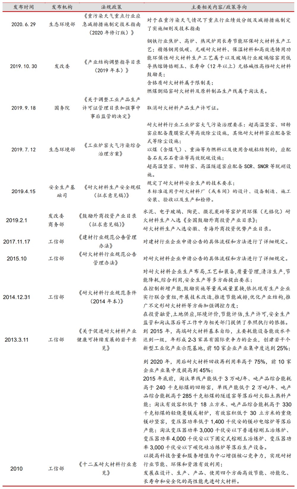 耐火材料行业政策