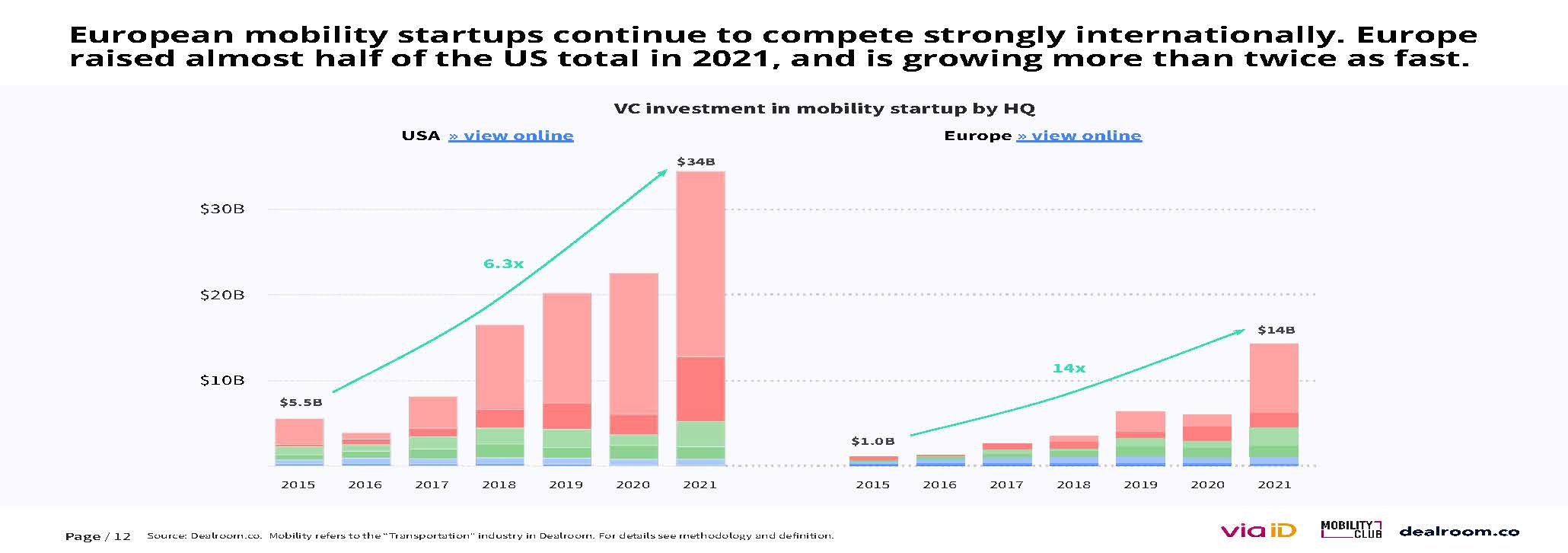 欧洲移动出行市场报告