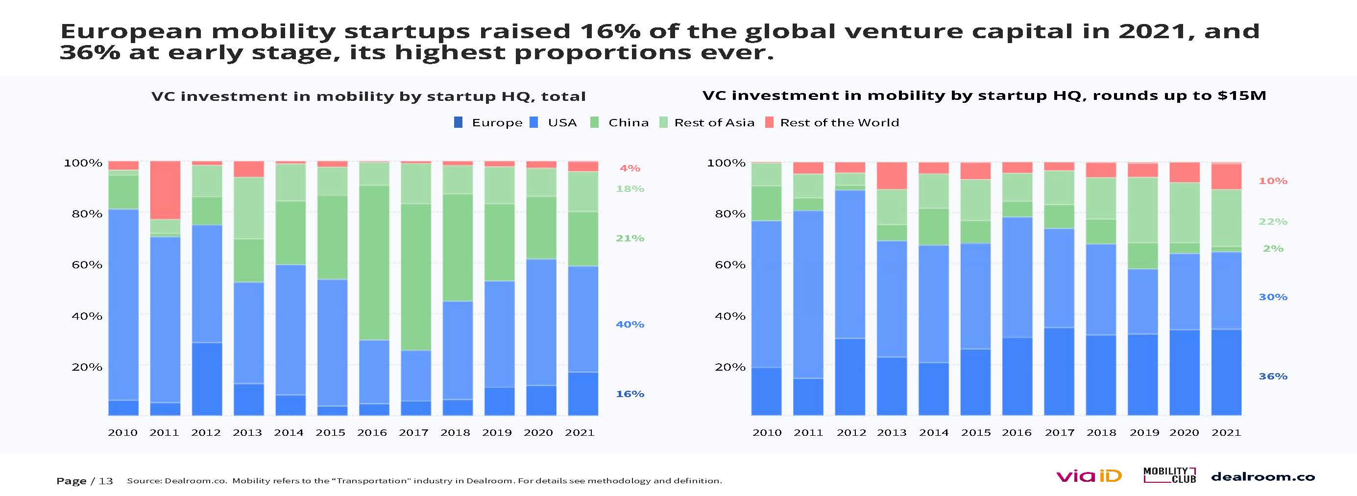 欧洲移动出行市场报告