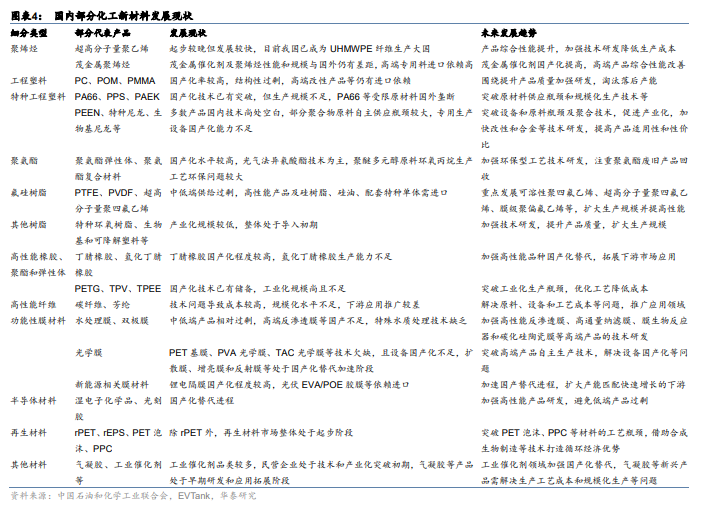 化工新材料 化工新材料