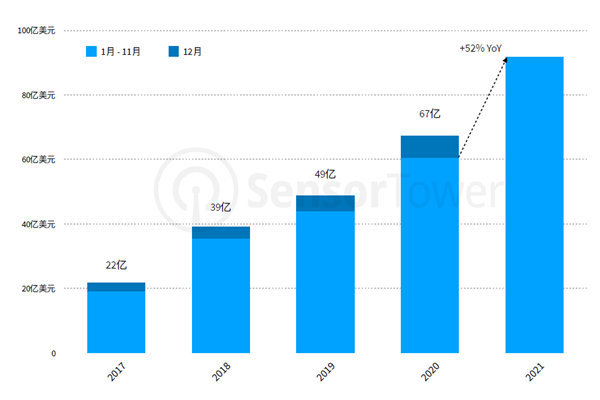 全球娱乐应⽤年度收⼊趋势