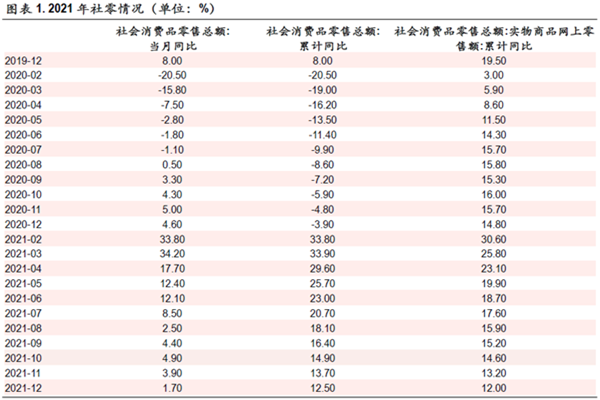 2021 年社零情况