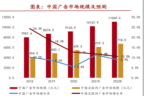 中国广告市场规模及预测