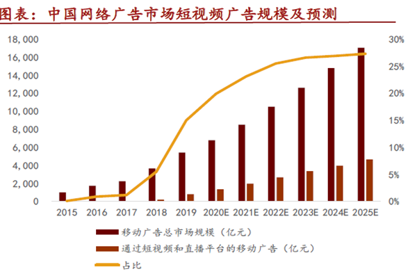 中国网络广告市场短视频广告规模及预测