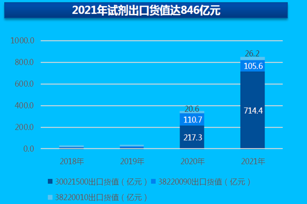2021年试剂出口货值达846亿元