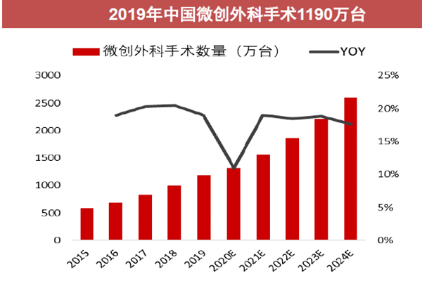 2019年中国微创外科手术1190万台