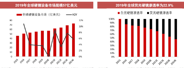 2019年全球硬镜设备市场规模57亿美元