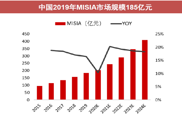 中国2019年MISIA市场规模185亿元