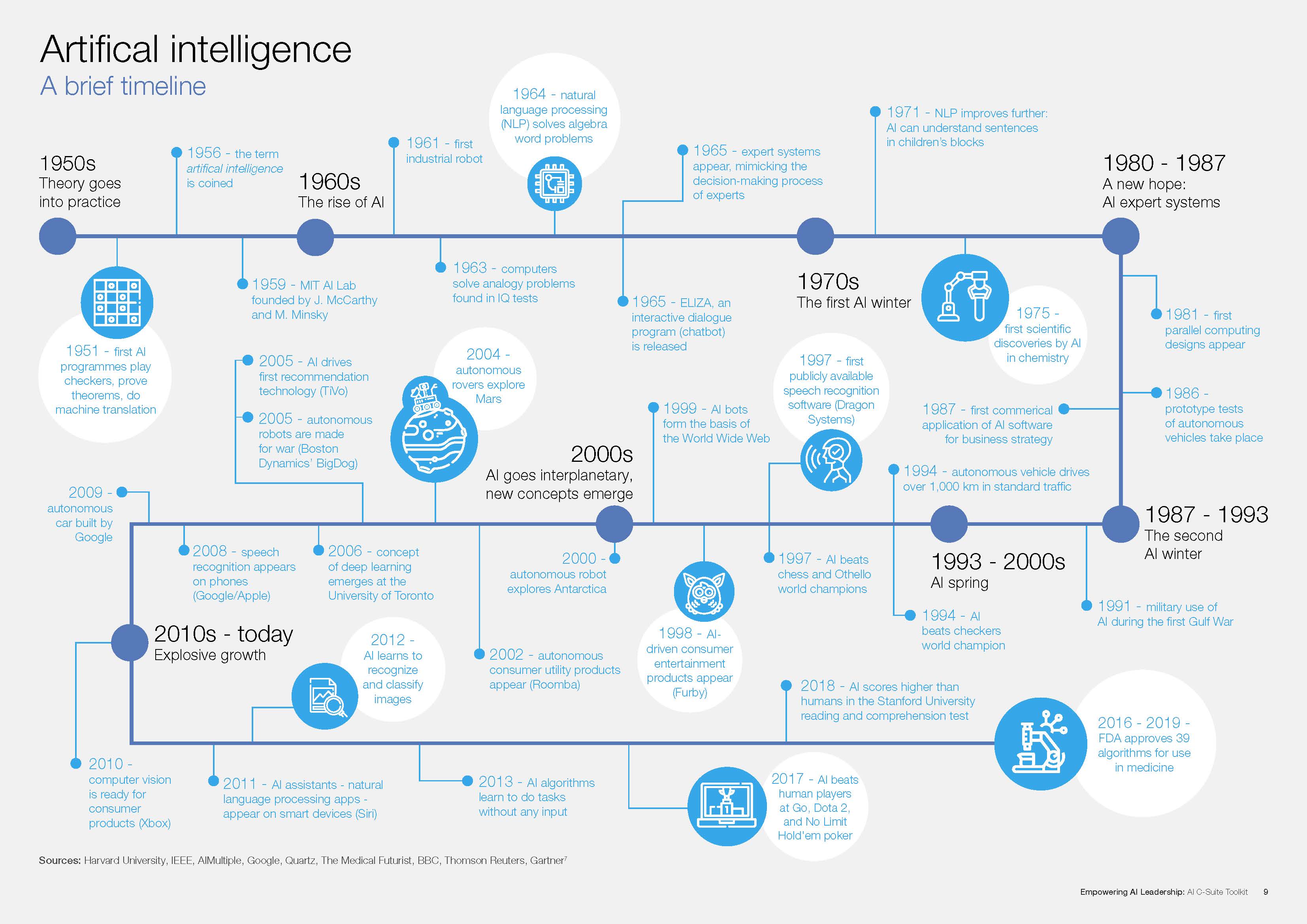 人工智能领导力分析