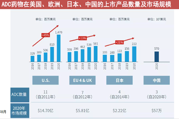 DC药物在美国、欧洲、日本、中国的上市产品数量及市场规模