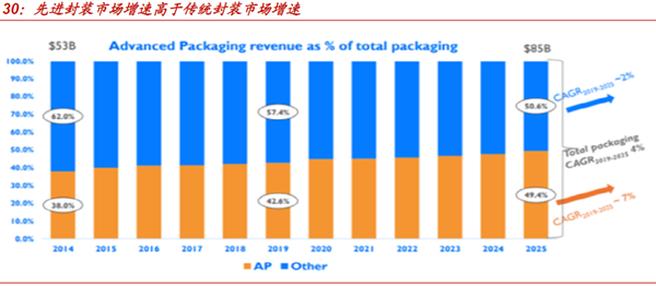 先进封装市场增速高于传统封装市场增速