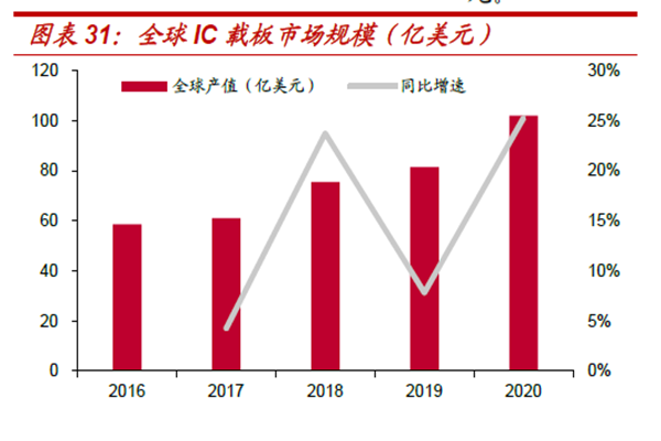 全球IC 载板市场规模