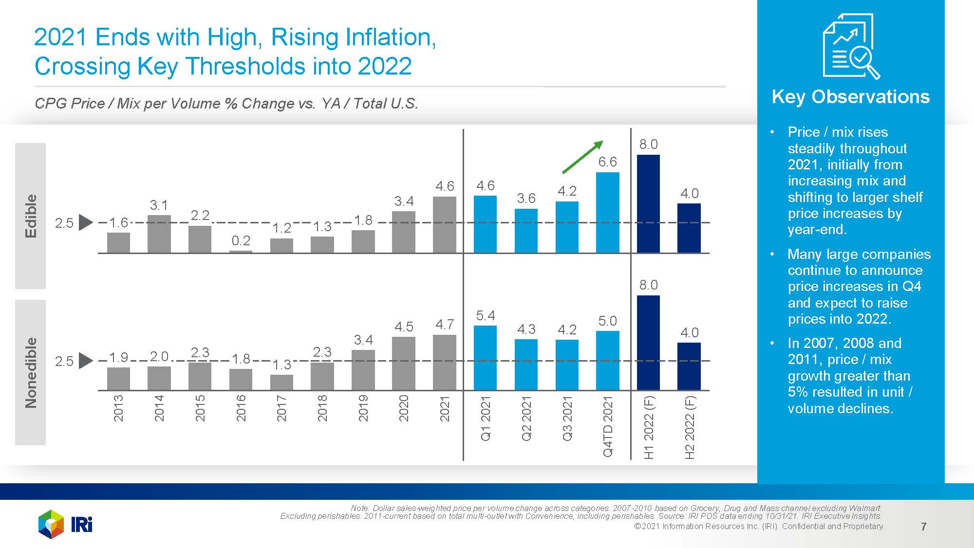 2022年快消品市场前景