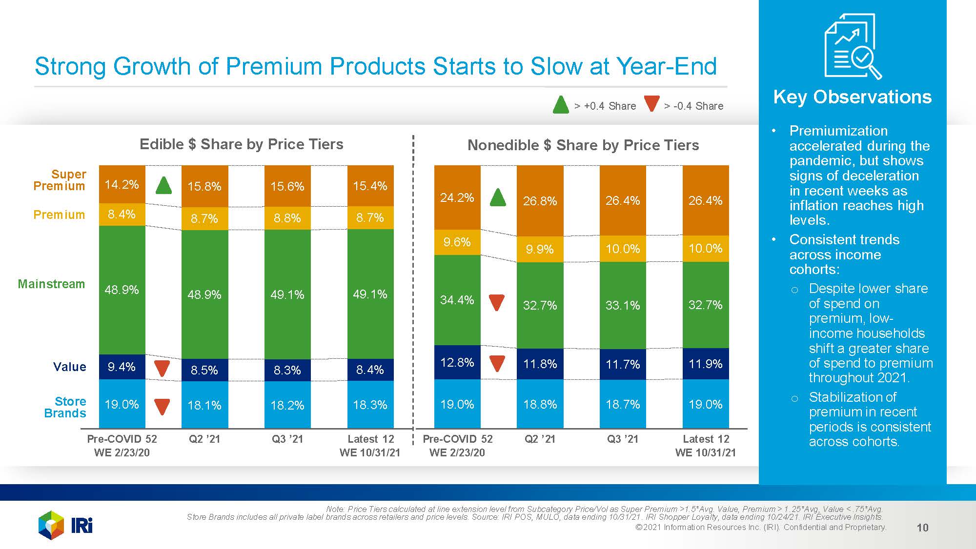 2022年快消品市场前景