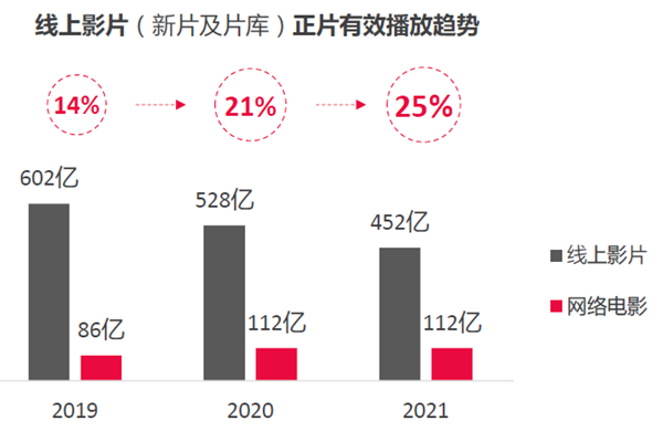 线上影片（新片及片库）正片有效播放趋势