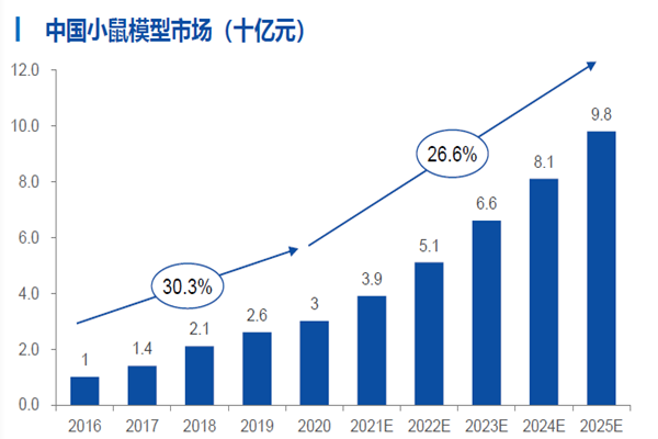 中国小鼠模型市场（十亿元）