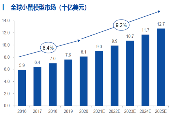 全球小鼠模型市场（十亿美元）