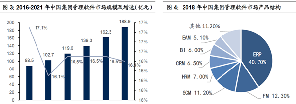 2016-2021年中国集团管理软件市场规模及增速（ 亿元）