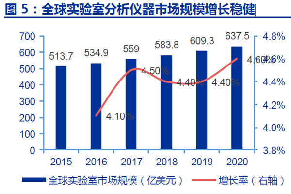 全球实验室分析仪器市场规模增长稳健