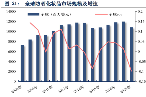全球防晒化妆品市场规模及增速