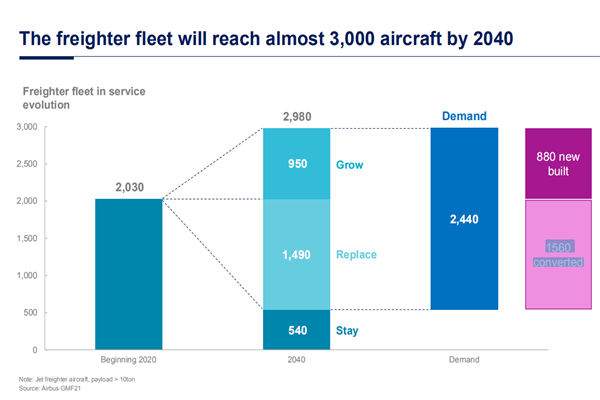 全球货运机队数量预测