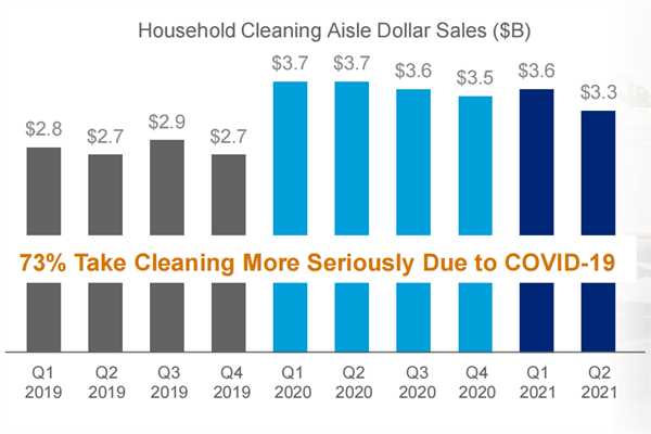 2019-2021美国家庭清洁产品销售总额