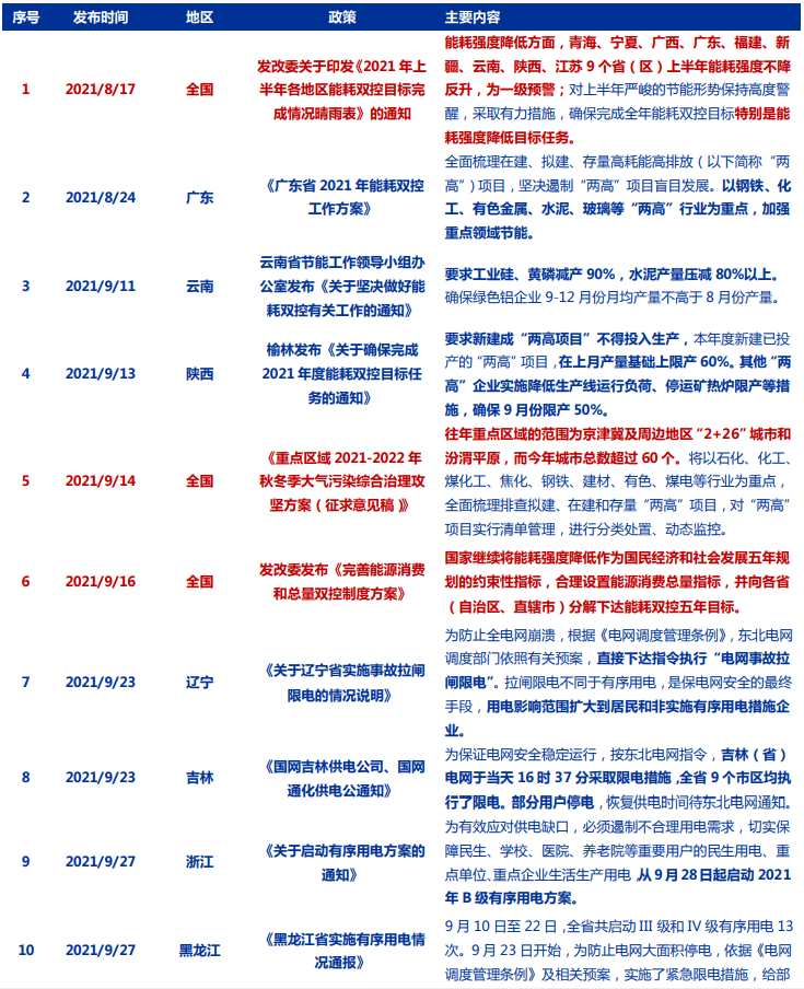 各省双限双控政策
