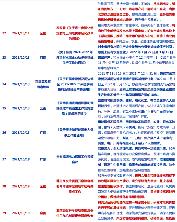 各省双限双控政策