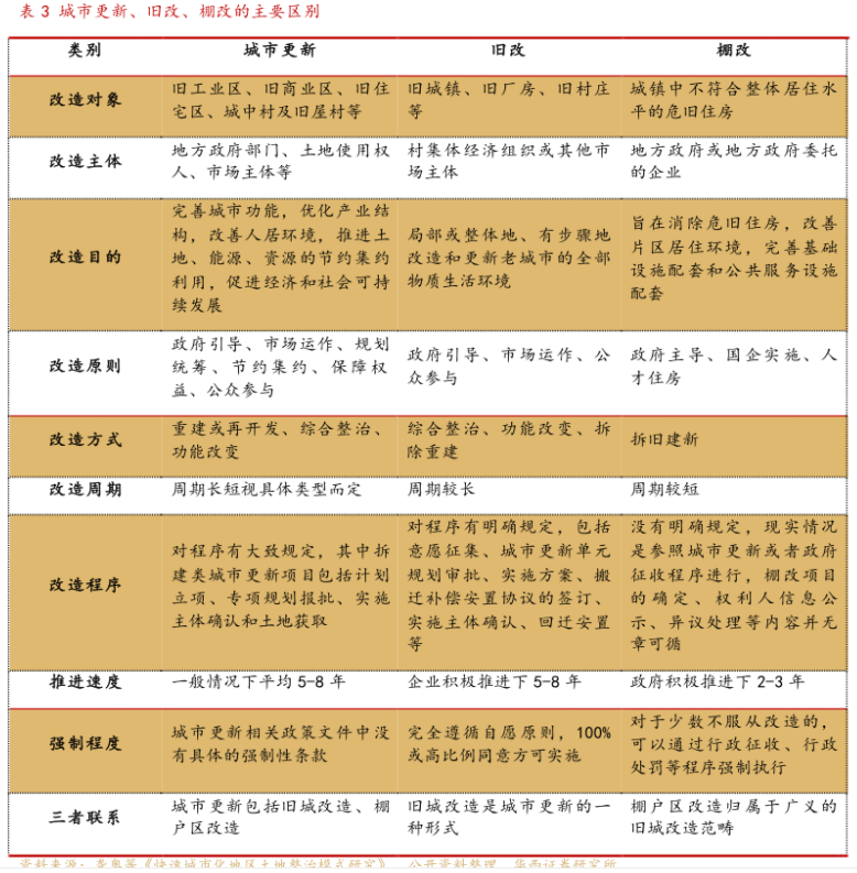 旧城改造与城市更新